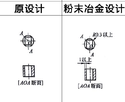 毛片无限看软件零件設計之棱角處理