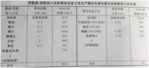 鍛造-切削加工法和毛片无限看软件工藝生產摩托車離合器主動齒輪的工時比較