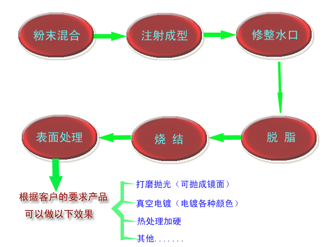 什麽是MIM？ 金屬粉末注射成型技術